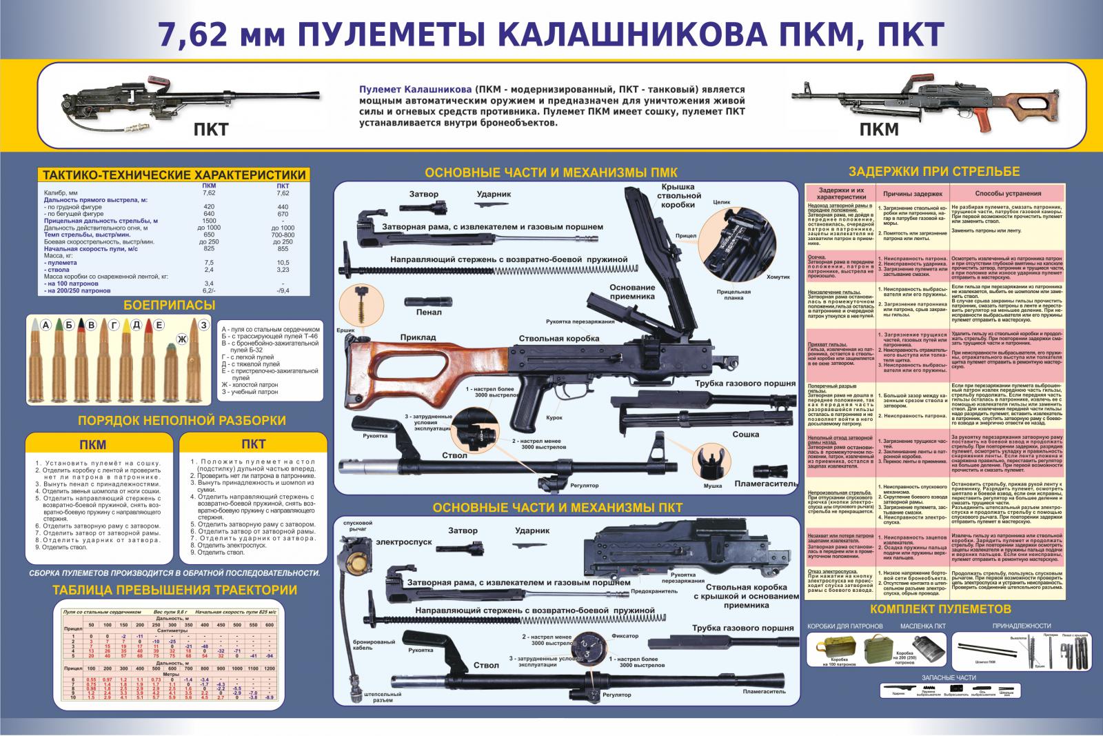 Характеристики вооружения. 7.62 Мм пулеметы Калашникова ПКМ ПКТ. ТТХ ПКМ 7.62 мм пулемет Калашникова. Плакат — 7,62 пулеметы Калашникова ПКМ, ПКТ. ТТХ пулемета Калашникова 7.62.